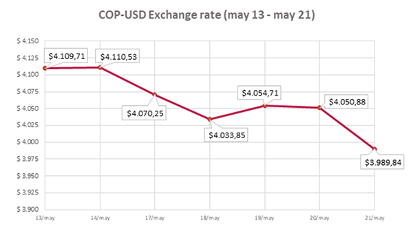 COP- USD Exchange Rate 