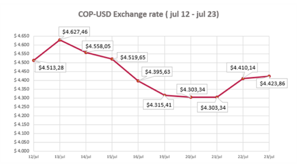 COP- USD Exchange Rate 02 August