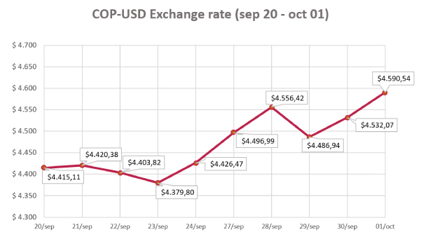 COP- USD Exchange Rate 03 October