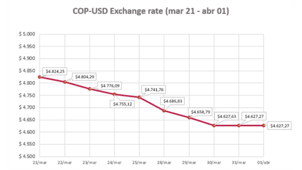 COP- USD Exchange Rate 04 Abril