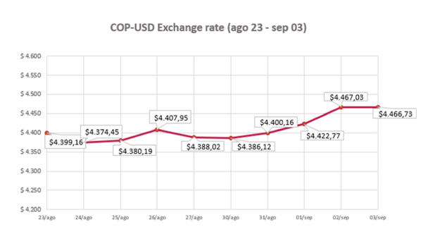 COP- USD Exchange Rate 06 september