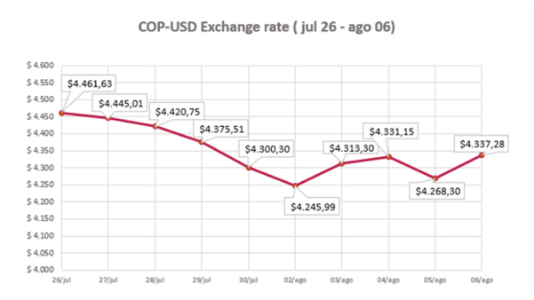 COP- USD Exchange Rate 08 august