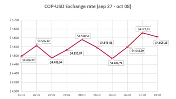 COP- USD Exchange Rate 10 October