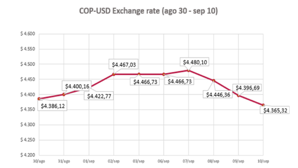 COP- USD Exchange Rate 13 september