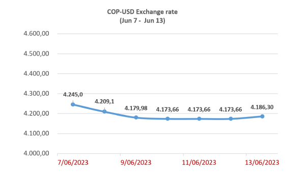 COP- USD Exchange Rate 15 June