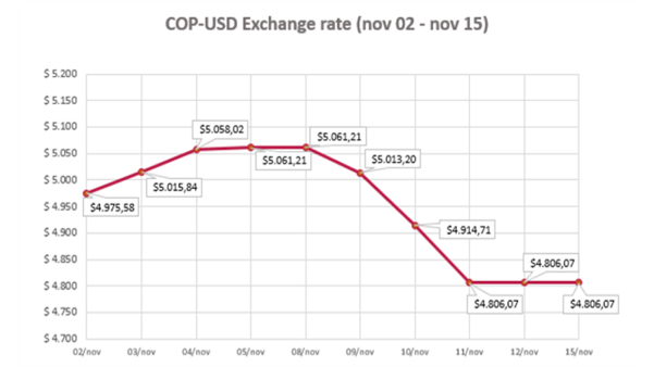 COP- USD Exchange Rate 15 November