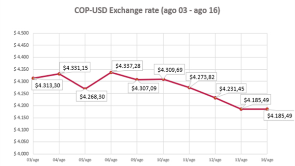 COP- USD Exchange Rate 17 august