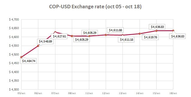 COP- USD Exchange Rate 19 October