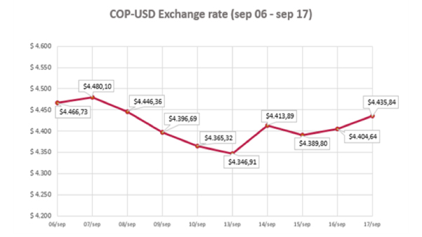 COP- USD Exchange Rate 19 september