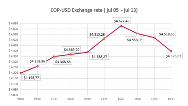 COP- USD Exchange Rate 19th July