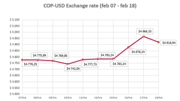 COP- USD Exchange Rate 20 February
