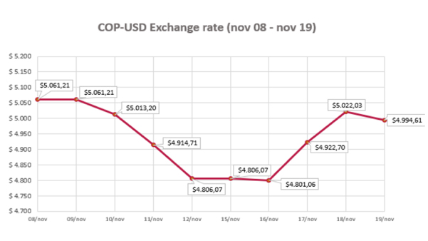 COP- USD Exchange Rate 21 November