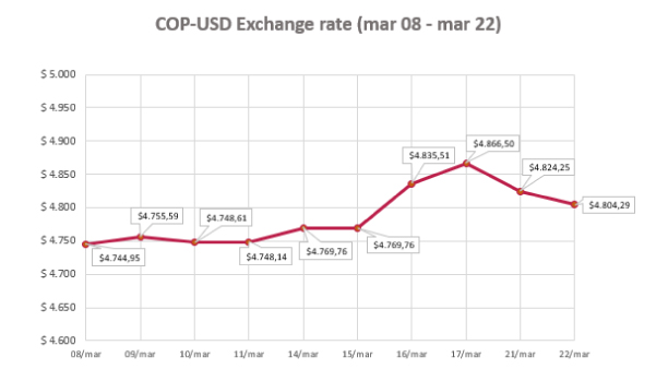 COP- USD Exchange Rate 22 Marzo