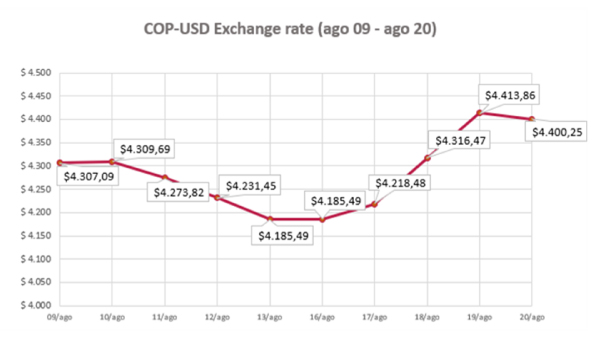 COP- USD Exchange Rate 22 august