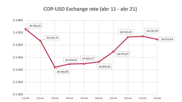 COP- USD Exchange Rate 25 Abril