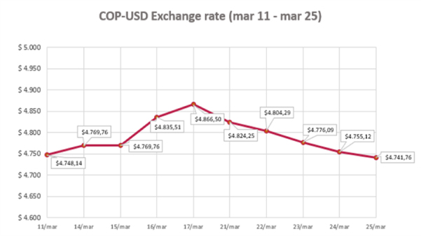 COP- USD Exchange Rate 27 Marzo