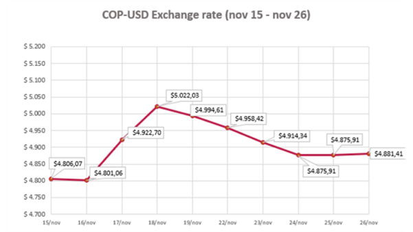COP- USD Exchange Rate 28 November