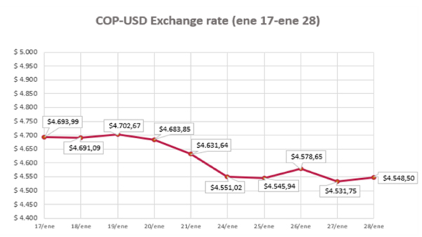 COP- USD Exchange Rate 30 January