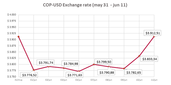 COP- USD Exchange Rate