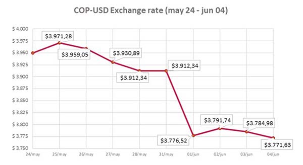 COP-USD Exchange rate