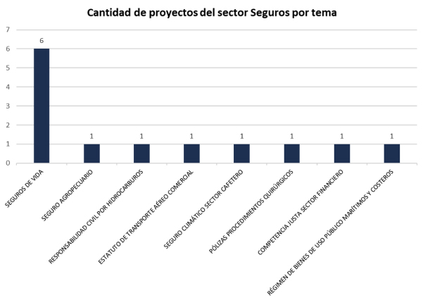 Cantidad de proyectos Seguros