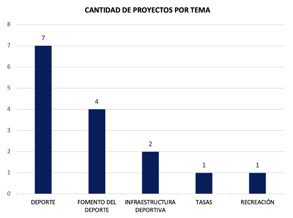 Cantidad de proyectos deporte