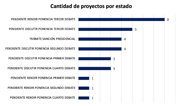 Cantidad de proyectos familia