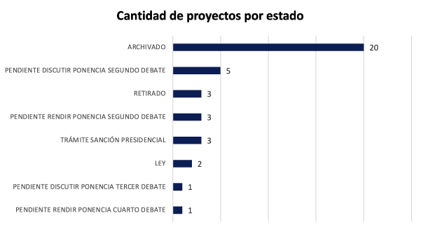 Cantidad proyectos justicia