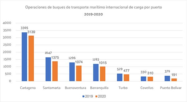 Estadísticas Anuales de Transporte Marítimo en Colombia