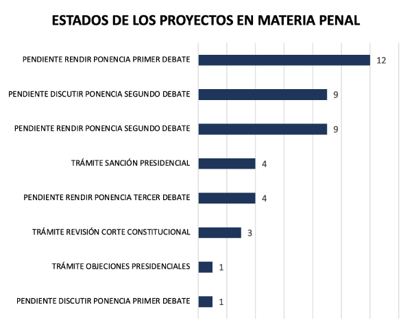 Estado Proyectos