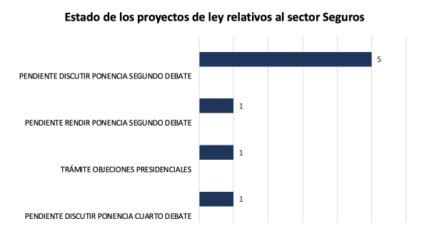 Estado de los proyectos de ley Seguros