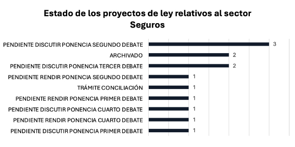 Estado de proyectos seguros