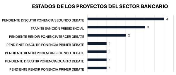 Estado proyectos bancarios