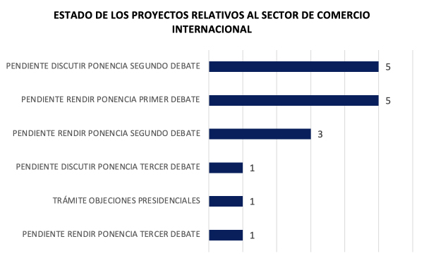 Estado proyectos comercio internacional