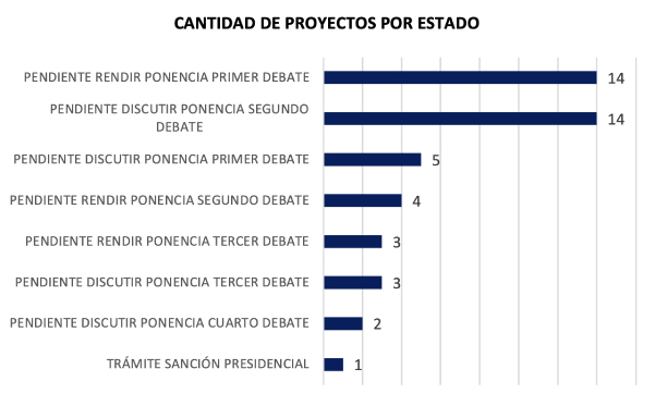 Estado proyectos de ley TIC