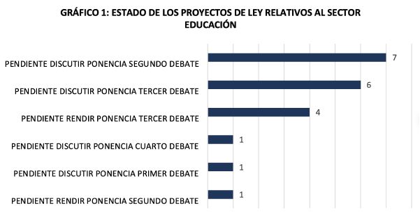 Estado proyectos ley educacion