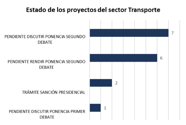 Estado proyectos transporte