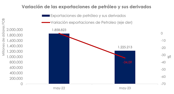 Exportaciones de Colombia 