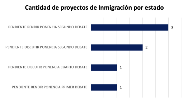 Proyectos Inmigracion