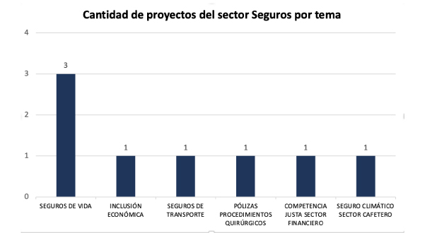 Proyectos Seguros por tema