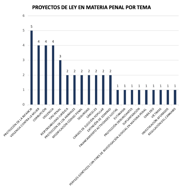 Proyectos de Ley