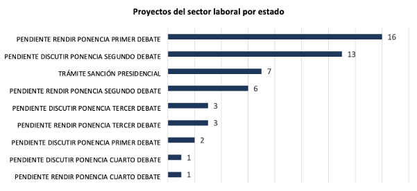 Proyectos de ley laborales