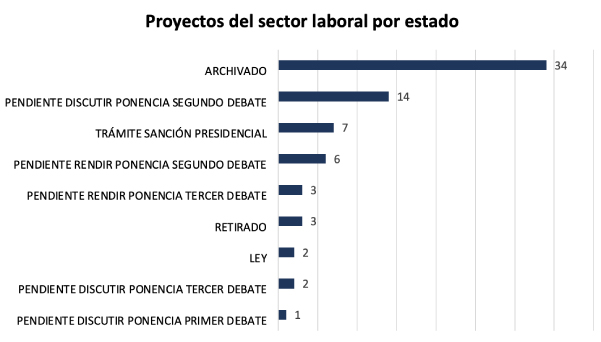 Proyectos del sector laboral