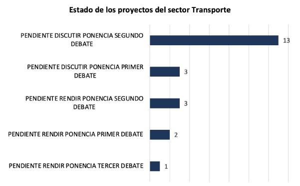 Proyectos estado sector transporte