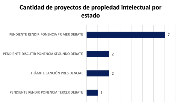 Proyectos propiedad intelectual