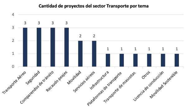 Proyectos temas sector transporte