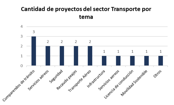 Proyectos transporte