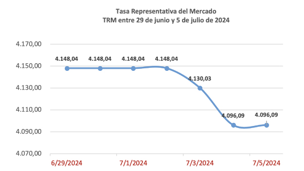 TRM 5 Julio