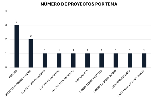 Tema de proyectos bancarios