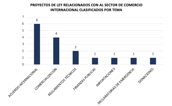 Tema proyectos comercio internacional